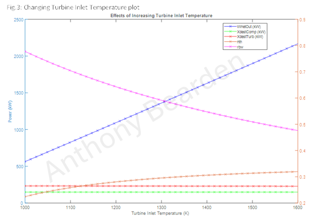Sensitivity plot of Brayton cycle efficiency versus pressure ratio